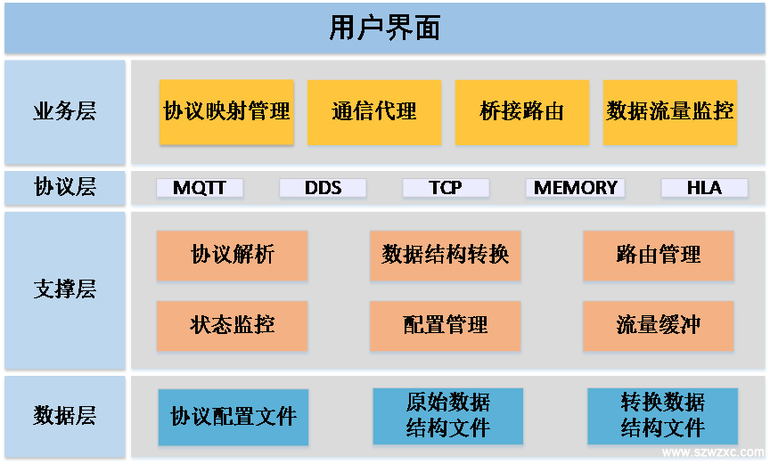 通信異構橋接系統